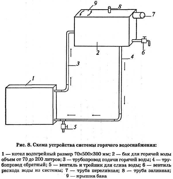 Схема устройства системы горячего водоснабжения