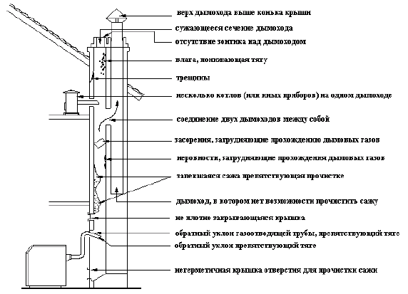 Варианты правильного подсоединения газоотводящей трубы к дымоходу
