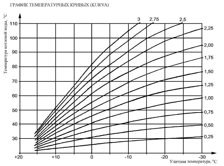 График температурных кривых