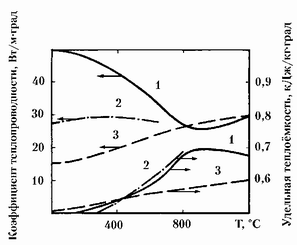 Рис. 70. Температурные зависимости коэффициента теплопроводности и удельной теплоёмкости