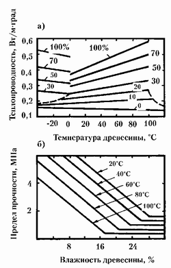 Рис. 90. Свойства древесины: а - температурная зависимость теплопроводности древесины