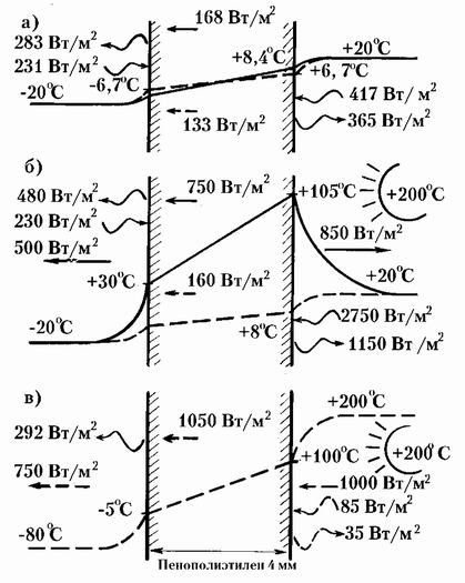 Рис. 40. Распределение температур и тепловых потоков в плёнке пенополиэтилена