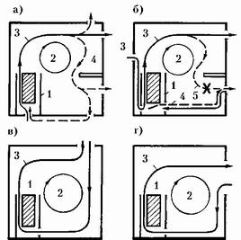 Рис. 53. Схема естественных гравитационных вентиляционных потоков в бане с экранированной