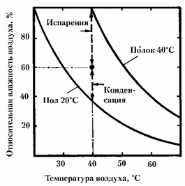 Рис. 57. Теоретические зависимости относительной влажности воздуха от температуры